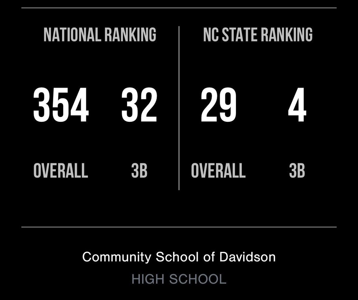 landonwhit_8's tweet image. Thanks @PerfectGameUSA for the updated ranking. Continuing to work this offseason with @GradumGswing and in the gym to be my best this summer with @PanthersProgram @PG_Coastal @CSD_athletics @Trev0r8 @VHurley18