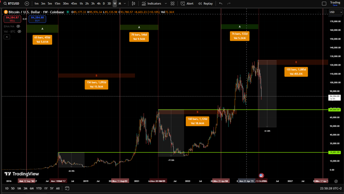 Crypto1Gab's tweet photo. Am analizat ultimele 3 halving-uri BTC și durata de la halving până la ATH-ul fiecărui ciclu. Media este de ~500 de zile. Dacă istoria se repetă, suntem deja în bear market, iar faza descendentă ar dura aproximativ 1.100 de zile. Voi ce parere aveti? https://t.co/LoFxZH9792