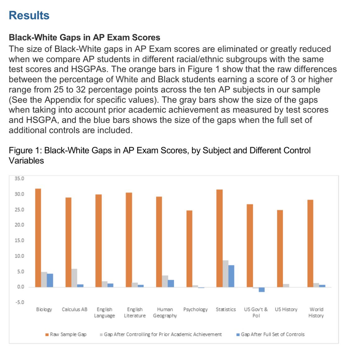 “Differences in prior academic preparation explain most or all of the raw score gaps between racial/ethnic groups; once we control for student and school characteristics, we find only small additional changes in exam performance gap”
