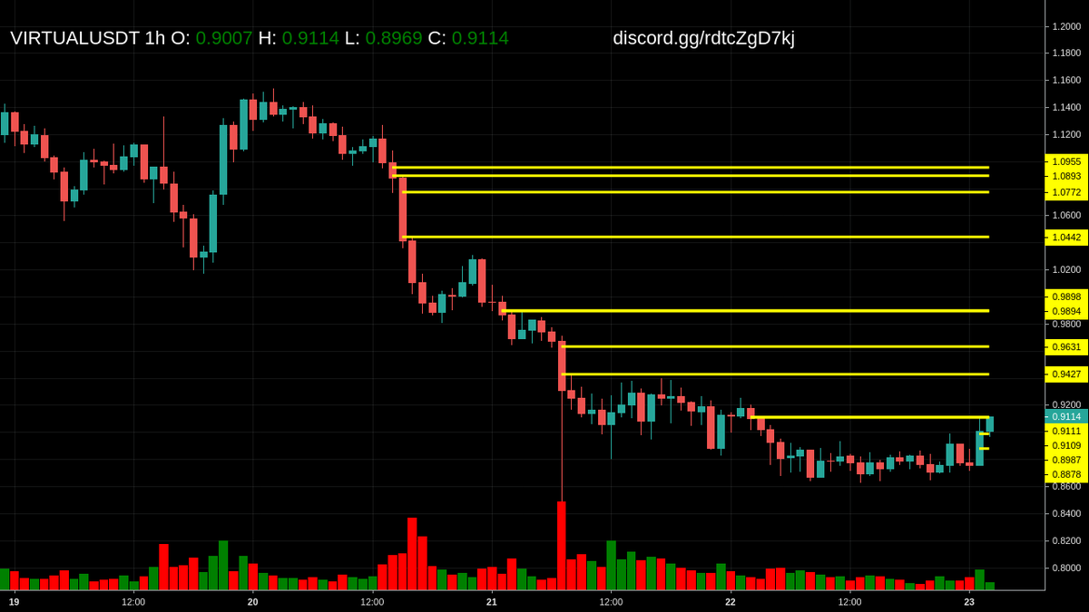 cmScanner_FVG's tweet image. Alert: Price at FVG for $VIRTUAL at 1h

Get more updates at discord.gg/9hkx6yrFnc