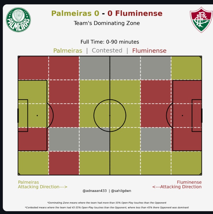 📊 | <a href="/Palmeiras/">SE Palmeiras</a> 0-0 <a href="/FluminenseFC/">Fluminense F.C.</a> in match stats:

Passing Network/ Team's Dominating Zones:

Vertical Compactness: 74.34%/60.0%

Palmeiras have dominated the middle of the pitch in particular through the game and their right side.