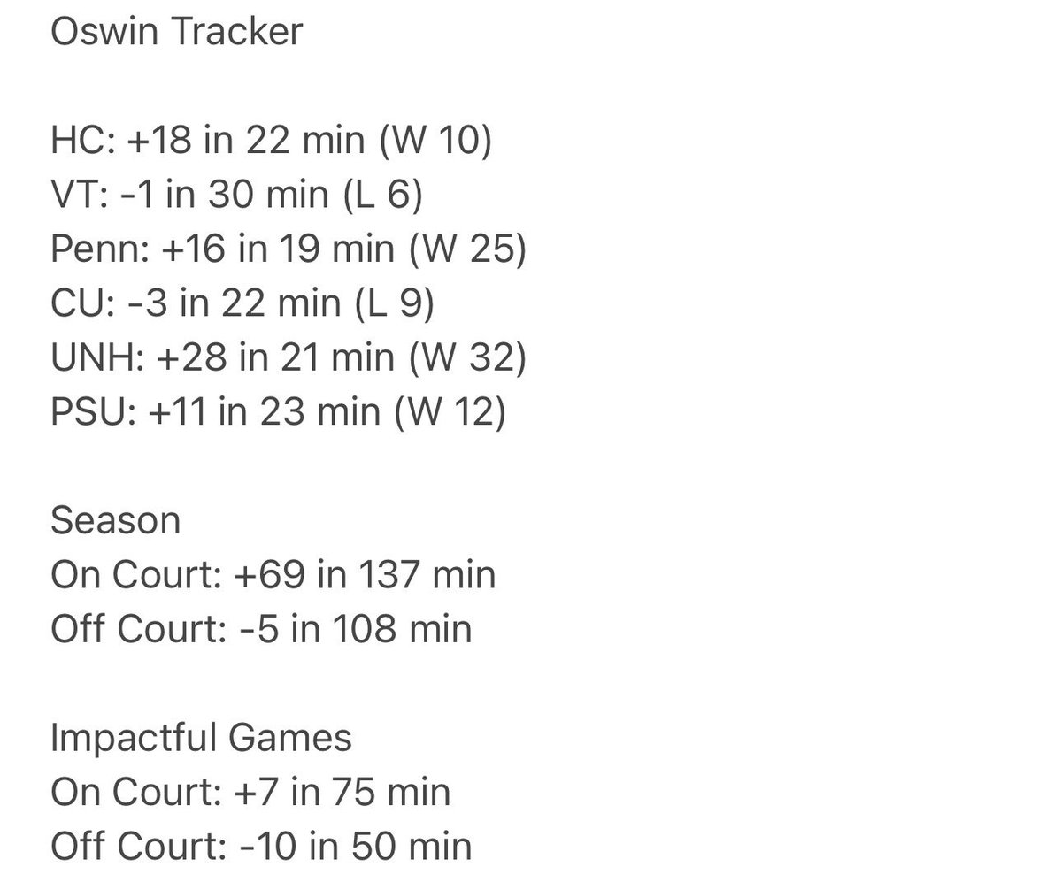 ColonelCardet's tweet image. 🚨Oswin Tracker🚨

Thought this was arguably one of Oswin’s best overall games

11 pts
8 reb
4 blocks

Season
On Court: +69 in 137 min
Off Court: -5 in 108 min

Impactful Games
On Court: +7 in 75 min
Off Court: -10 in 50 min