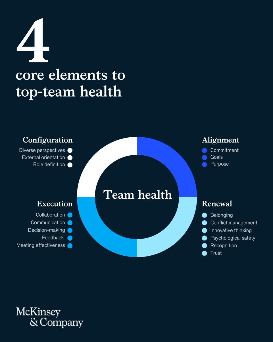 ทีมไม่ได้แข็งแรงเพราะ “คนเก่ง” อย่างเดียว แต่เพราะมี 4 สิ่งนี้ครบ:

1. Configuration บทบาทชัด มุมมองหลากหลาย

2. Alignment เป้าหมายเดียวกัน ไปทิศเดียว

3. Execution สื่อสารดี ตัดสินใจไว ประชุมไม่เสียเวลา

4. Renewal มี psych safety ไว้ใจกัน คิดนวัตกรรมได้

สุขภาพทีมดี = ชีวิตดี