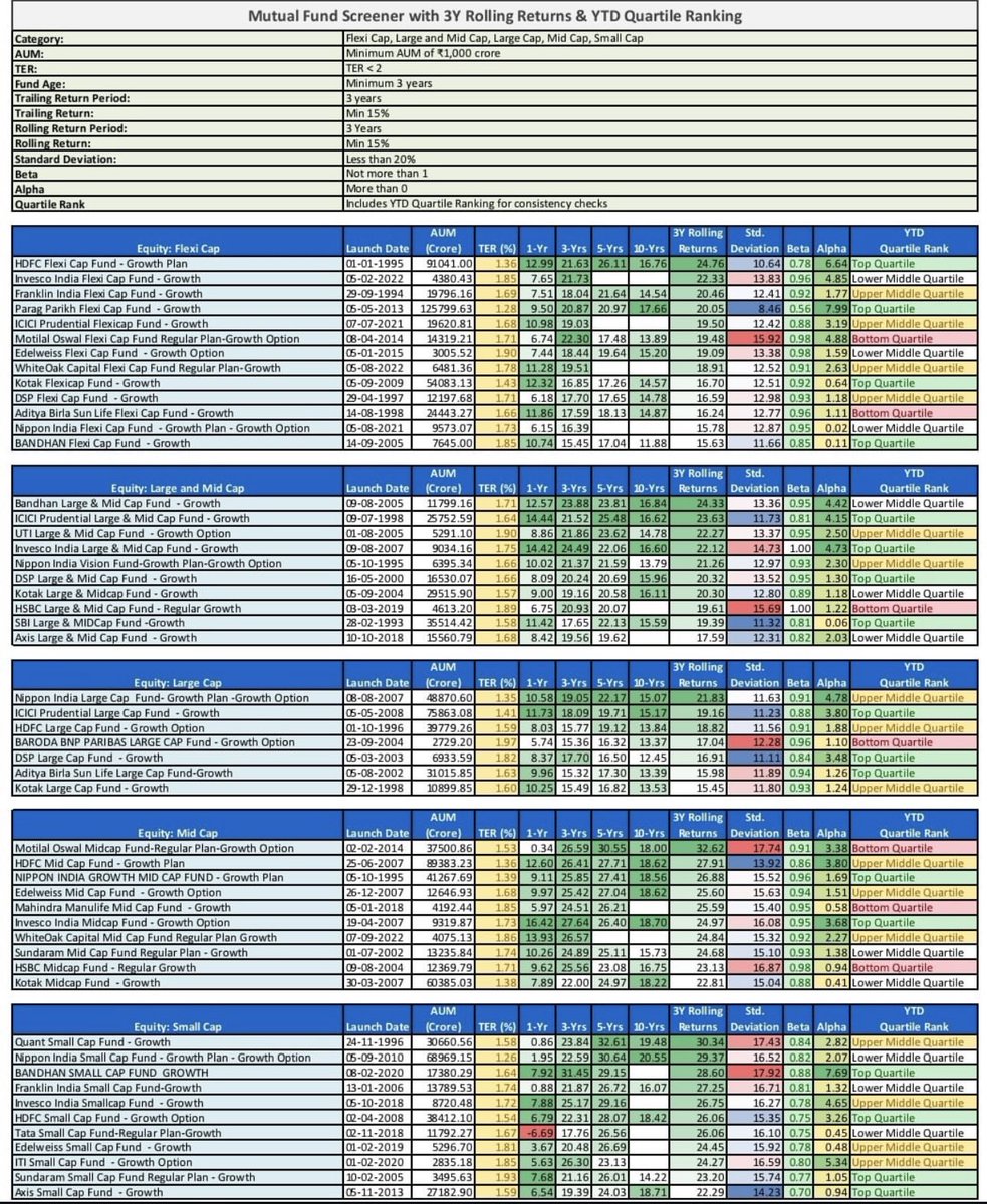 Garg_Aditya_'s tweet image. Mutual Fund Screener: Rolling Returns &amp;amp; Quartile Ranks 📊

✨Flexi Cap
•Top Quartile Winners: Parag Parikh, Edelweiss Flexi Cap (3Y rolling returns &amp;gt;19%, robust YTD ranks).
•Stable Picks: HDFC &amp;amp; Kotak Flexi Cap (lowest volatility and beta).

✨Large &amp;amp; Mid Cap
•High Performers:…