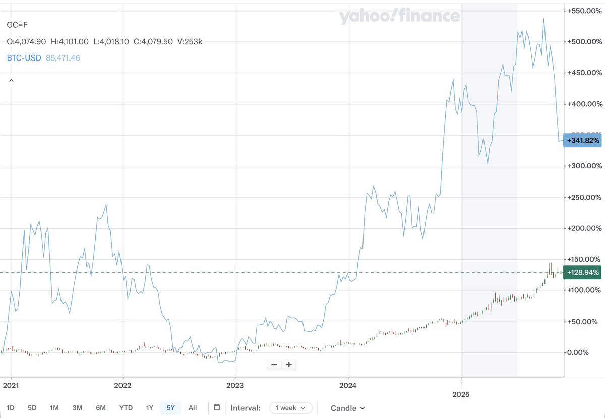 제롬 파월의장이 이것을 인정하지 않을 수 없지요… 그런데 디지털 금이라는 의미가 뭘 의미하는 지 아시나요?? 비트코인은 가치저장수단일  뿐이라는 의미입니다. 금과 같이요… 그럼 현금 가치하락 만큼만 상승하면 되는 것이죠!! 다른 가치는 없으니까요…. 그럼