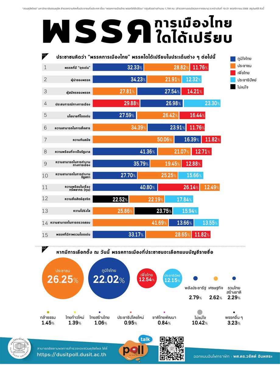 จากดุสิตโพล เลือกตั้ง 69
มีแนวโน้มแข่งกัน 2 พรรค
ส้ม &amp; น้ำเงิน