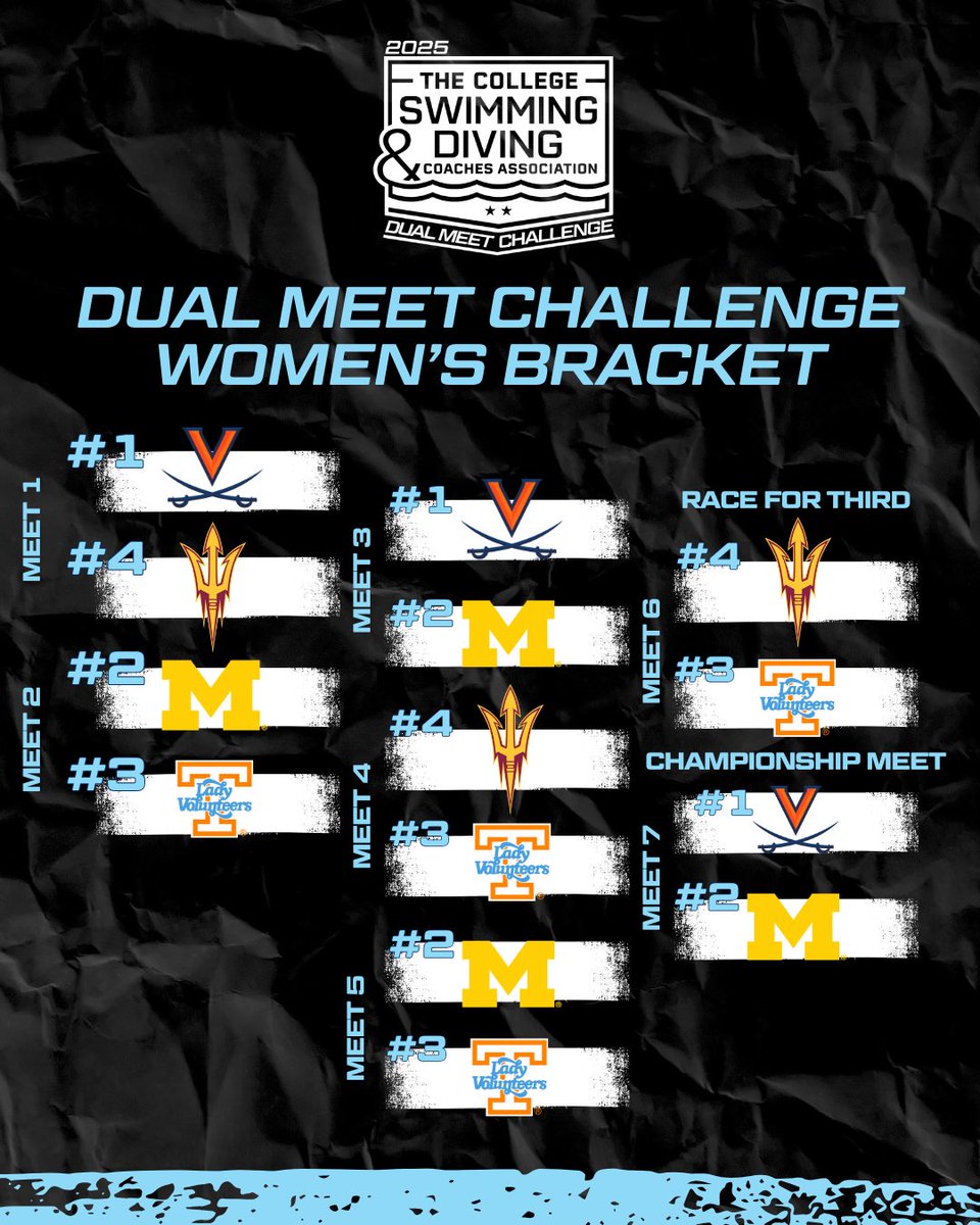 CSCAA's tweet image. Championship Sunday is almost here. 🏆 The brackets are set and it all comes down to tomorrow.

Meet 6: Race for Third kicks off at 10:00 AM ET, followed by the Championship Final at 12:45 PM ET.

Two meets. One title. Who’s taking the crown in Knoxville? 👇
#CSCAADuals