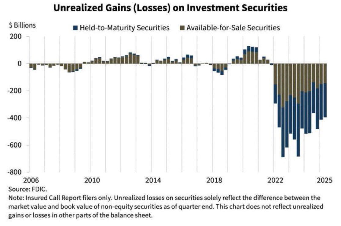 A bar chart depicting unrealized gains and losses on investment securities from 2006 to 2025, with blue bars for Held-to-Maturity securities and brown bars for Available-for-Sale securities. The y-axis ranges from +200 to -800 billion dollars, x-axis shows years in two-year increments. Losses deepen significantly from 2022 onward, reaching approximately -395 billion in 2025.