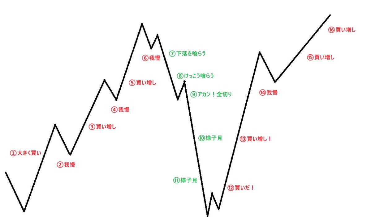 超凄腕さんでも負けることはある。というかそれなりに負ける。けっこう爆損ポストもする。その理由がコレ。でもこの緑の行動に加え⑫で大きく買いにいけるから凄腕さんは凄腕なわけで、爆損ポストの数か月後にはYH、LHってなってる。常に爆益してる人を盲目的に凄腕と信じない方がいい理由もコレ。