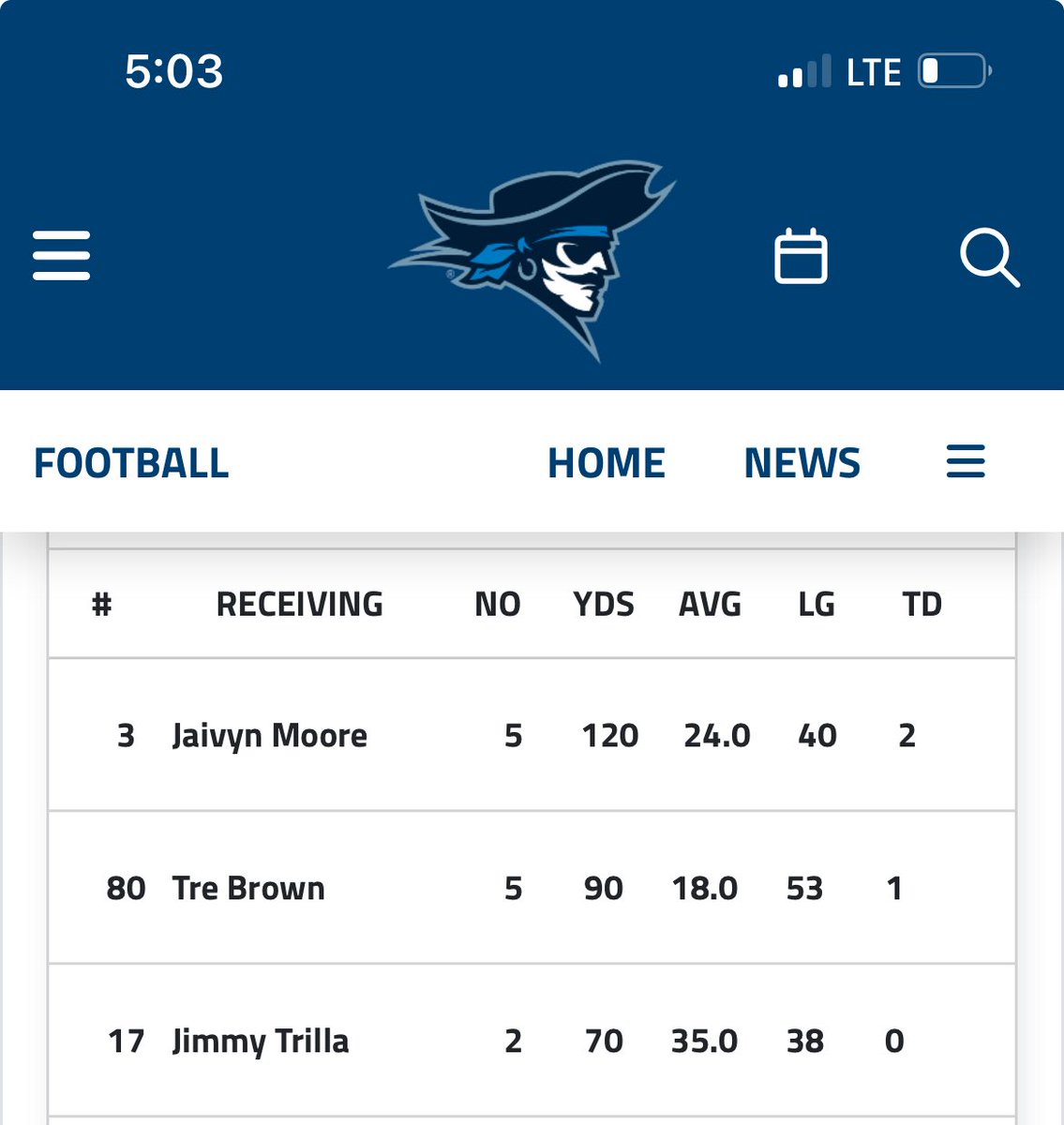 5 Rec 120 yards 2 TD