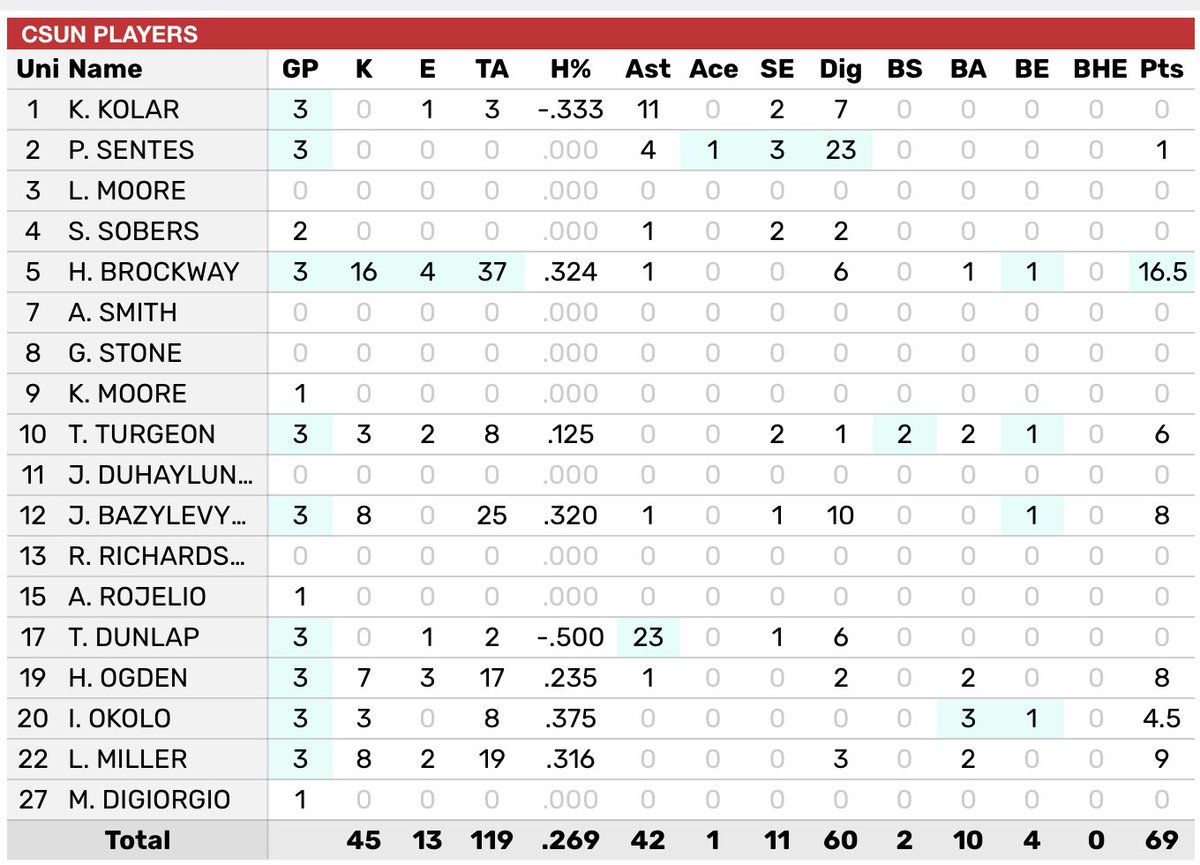 CSUN Women’s Volleyball tweet media