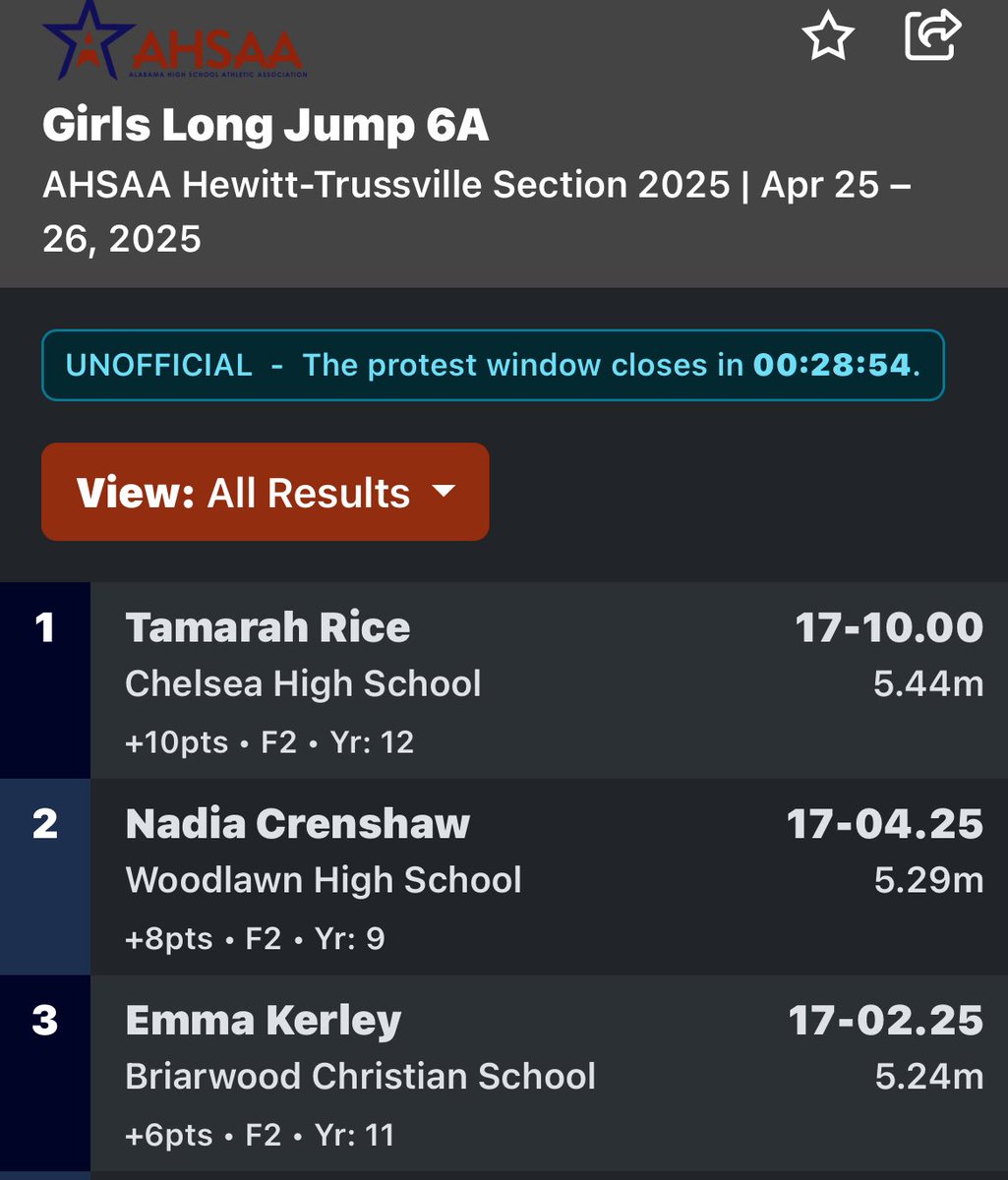NadiaCrenshaw's tweet photo. AHSAA 2025 sectionals 6A girls long jump -https://t.co/OstvNDS3eC https://t.co/qtmMOEMlDn