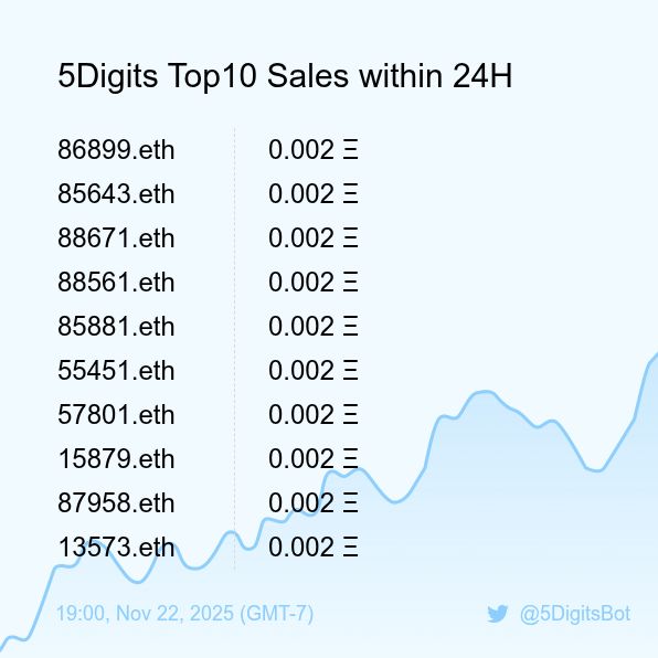 5DigitsBot's tweet image. 5Digits Top10 Sales within 24H [ 19:00, Nov 22 (GMT-7) ] #ENS #100kClub #5digits