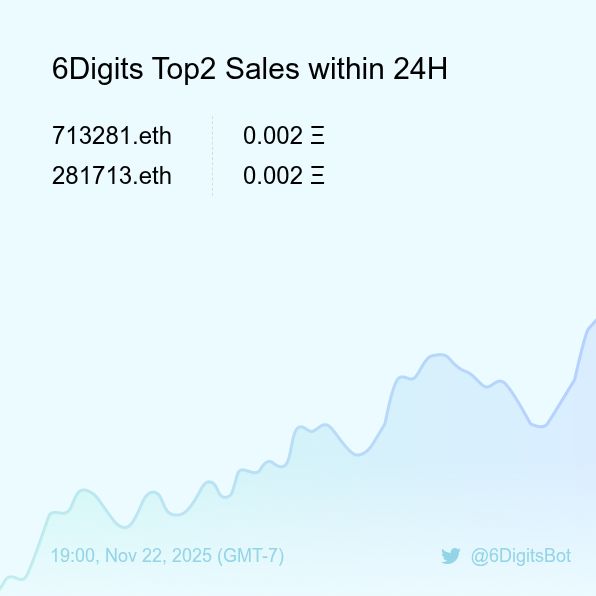 6DigitsBot's tweet image. 6Digits Top2 Sales within 24H [ 19:00, Nov 22 (GMT-7) ] #ENS #EnsNames #6digits