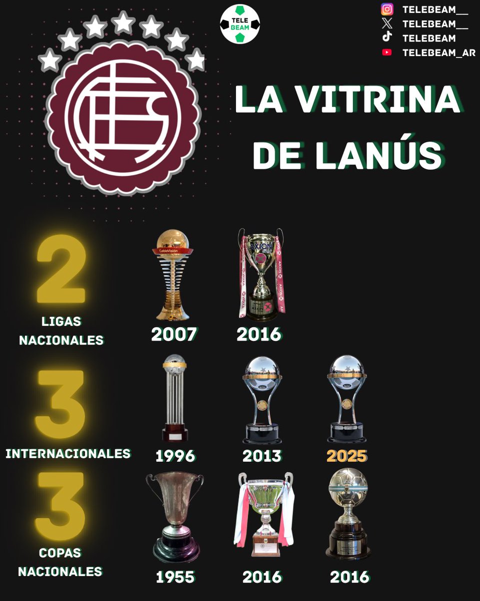🏆LA VITRINA ACTUALIZADA DE #LANÚS

👉Ligas Nacionales: Apertura 2007-Torneo 2016
👉Títulos internacionales: Conmebol 1996-Sudamericana 2013 y 2025🆕
👉Copas Nacionales: Copa Perón 1955-Bicentenario 2016-Supercopa Argentina 2016
