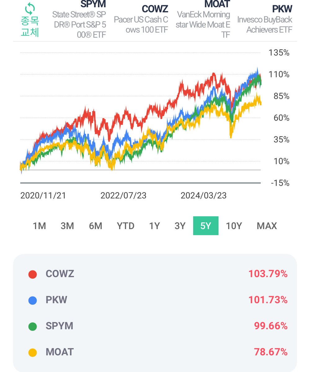 잘나가는 섹터보다 제대로된 팩터를 찾는게 더 맞다고 보는 편. 허나 그래봤자 결국 주식은 어느 지점에서 마켓에서 모두 만나기 마련이라 겁나 부질 없다.