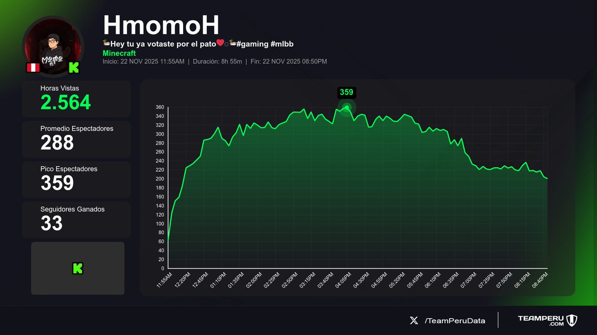 TeamPeruData's tweet image. 🎬 Directos terminados
(Horas Vistas | Media | +Seguidores):

1⃣ 🇵🇪 #MacBridde &amp;gt; 19.2K | 3.1K | +46
2⃣ 🇵🇪 #HmomoH &amp;gt; 2.6K | 288 | +33
3⃣ 🇵🇪 #AnghelaRc &amp;gt; 213 | 85 | -1
4⃣ 🇵🇪 #LiaBiscotti &amp;gt; 212 | 52 | +5

#IRL #Minecraft #Dota2