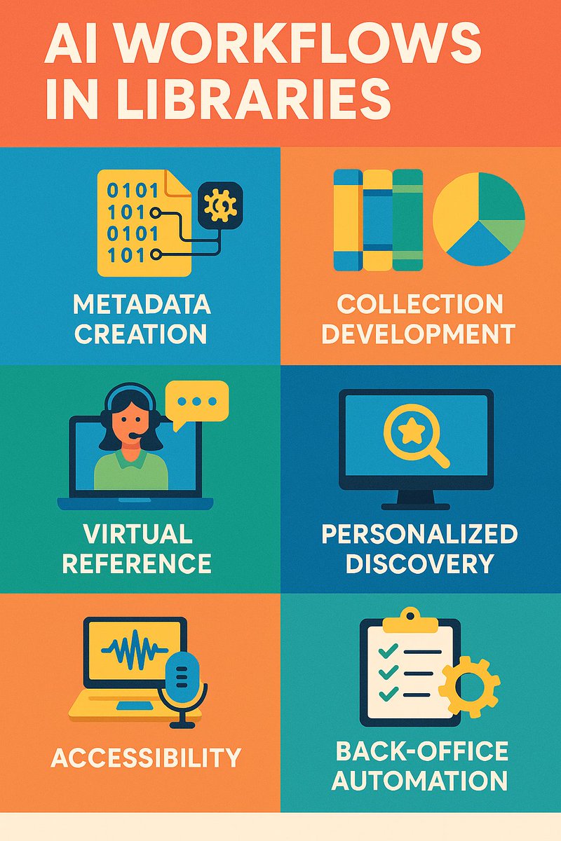 AI is helping libraries speed up metadata work, improve discovery, answer routine queries, and support accessibility—freeing staff to focus on deeper research and community needs.