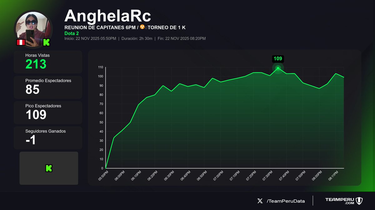 TeamPeruData's tweet image. 🎬 Directos terminados
(Horas Vistas | Media | +Seguidores):

1⃣ 🇵🇪 #MacBridde &amp;gt; 19.2K | 3.1K | +46
2⃣ 🇵🇪 #HmomoH &amp;gt; 2.6K | 288 | +33
3⃣ 🇵🇪 #AnghelaRc &amp;gt; 213 | 85 | -1
4⃣ 🇵🇪 #LiaBiscotti &amp;gt; 212 | 52 | +5

#IRL #Minecraft #Dota2