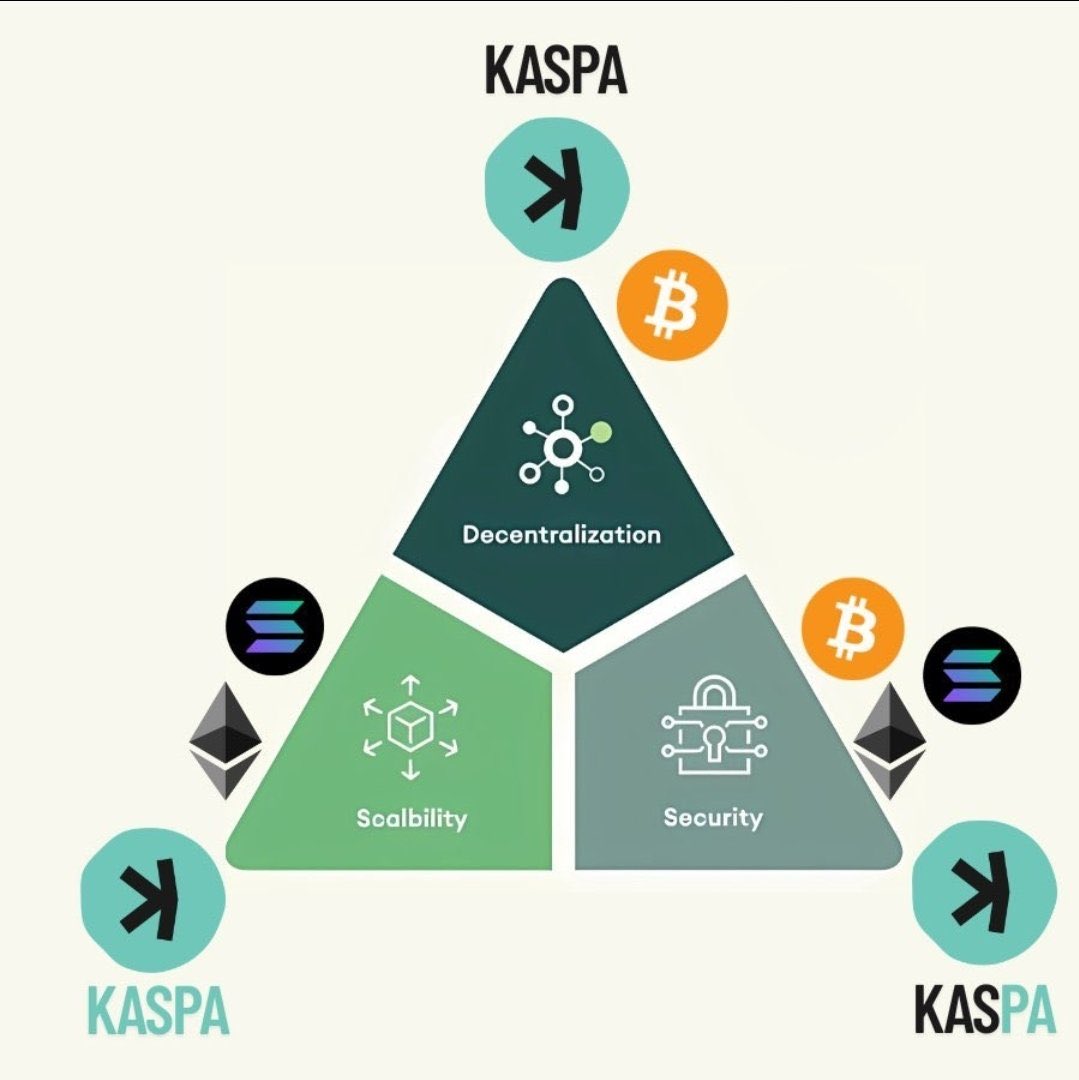 BTC, ETH, SOL과 비교한 Kaspa 삼중난제(trilemma) 다이어그램