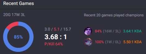 lightrocket2's tweet photo. Haven't played seriously in months... went from Diamond 1 to 300LP masters in a single day (16-2) #LeagueOfLegends #Taric #lightrocket2 https://t.co/Fe6Qyh2hvx