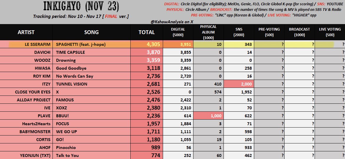 【ライブ投票にご協力ください🙇‍♂️🚨】
※このポストを見た方はRPお願いします

Spaghetti初の音楽番組1位がかかる
人気歌謡の放送は《本日15:45》から‼️

ルビーを貯めてきた人以外は課金での💎x25が
必要ですので準備をしておいてください🙌🔥

⬇️投票ページこちら⬇️
myhigher.chottu.link/KXODxq
