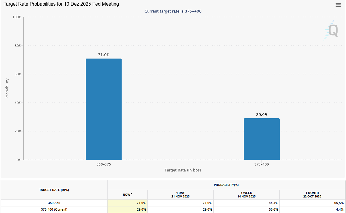 December Rate Cut Odds Jump to 71%: The Bottom May Be In!

#CryptoMarket #Bitcoin #crash