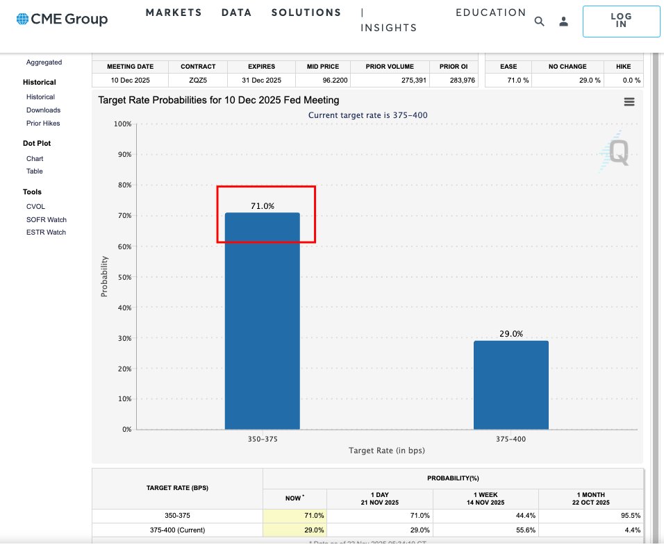 PlutusCopia's tweet photo. There is currently a 71% chance of a rate cut. I expect the market to rally extremely after this. But until then we will probably continue to bleed until decision #SPX #FMOC https://t.co/21cbTxl4Qy