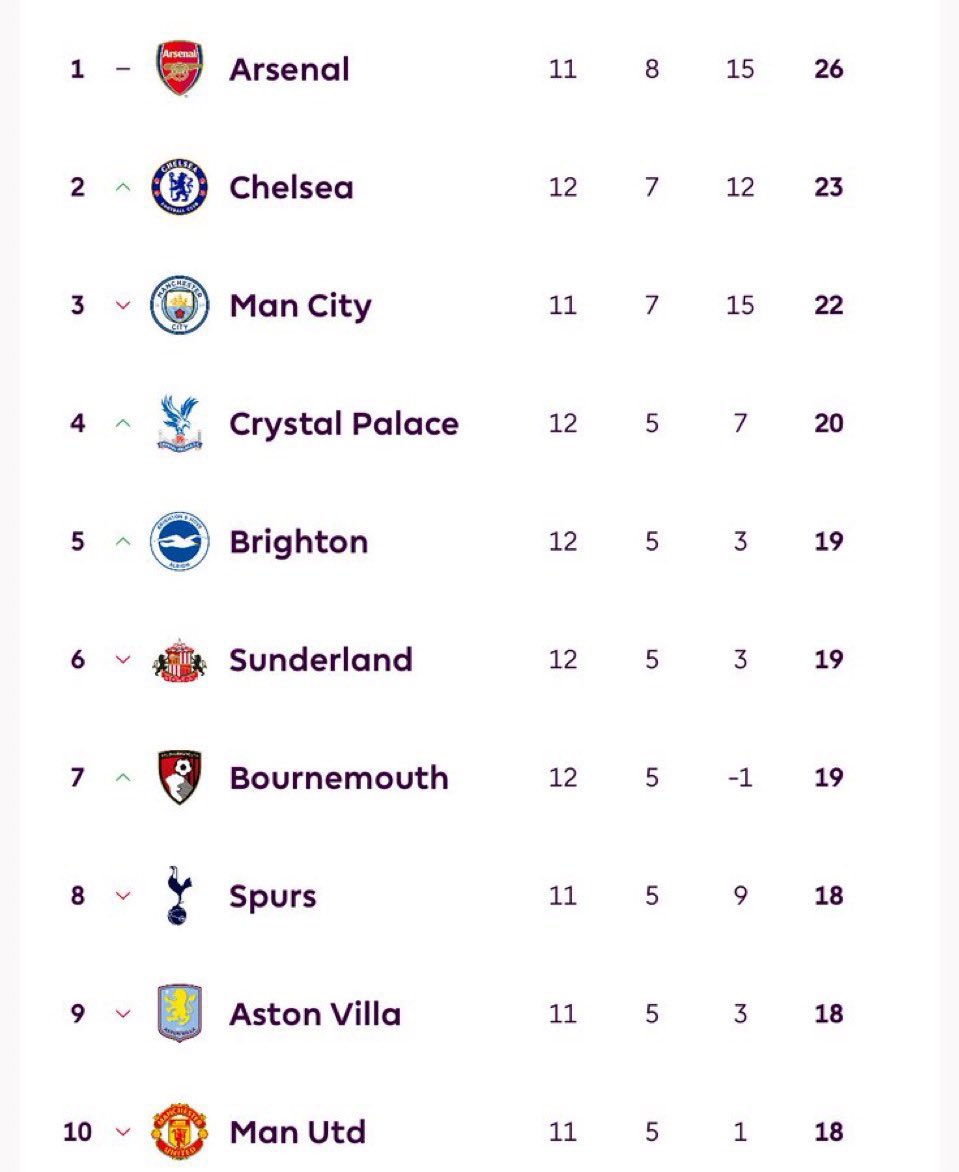إعتراف من مشجع ايفرتوني يعشق الكُرة الإنجليزية والبريمرليغ تحديداً 'يتكلم في لغة العاطفة والمنطق بوجهة نظري'

رؤية تشيلسي في هذا المكان او بالصدارة هي رؤية الزمن الجميل من كُرة القدم ريحة السعادة من كُرة القدم💙