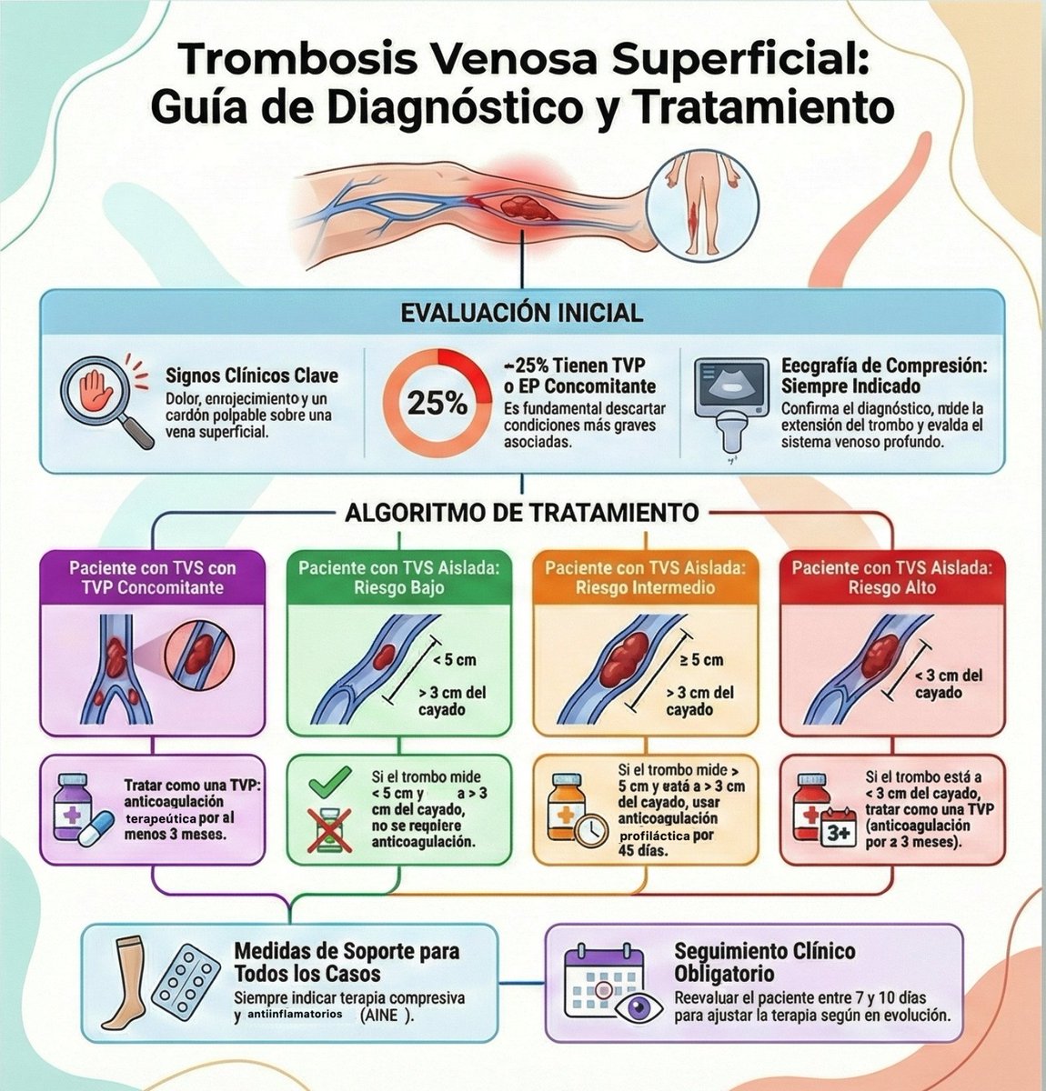 ⭐️ TROMBOSIS VENOSA SUPERFICIAL (antigua tromboflebitis) no es tan benigna como creíamos

➡️25% TVP concomitante
➡️no siempre vena contigua
➡️Siempre ECO urgente para descartar TVP, afectación perforantes, cercanía al cayado y extensión. 

💉Tratamiento FONDAPARINUX 2.5 MG/ 24 hr