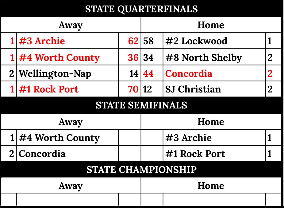 Missouri 8-Man Football State Quarterfinal Final Scoreboard and State Semifinal Schedule