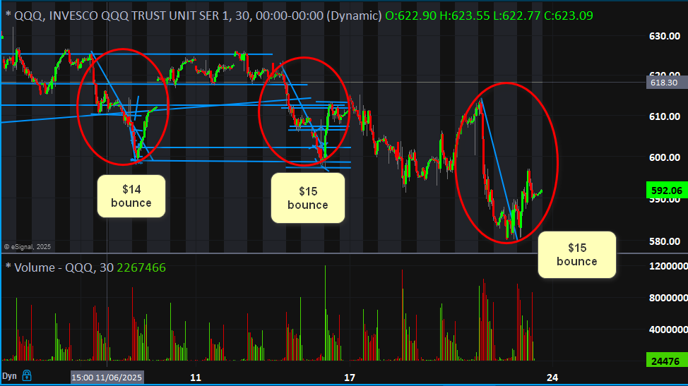 sspencer_smb's tweet photo. three friday's in a row short term *ovesold*.
three friday's in a row the $QQQ bounced 2.5%.
why/how did you miss this? https://t.co/RdbQRdR9bK