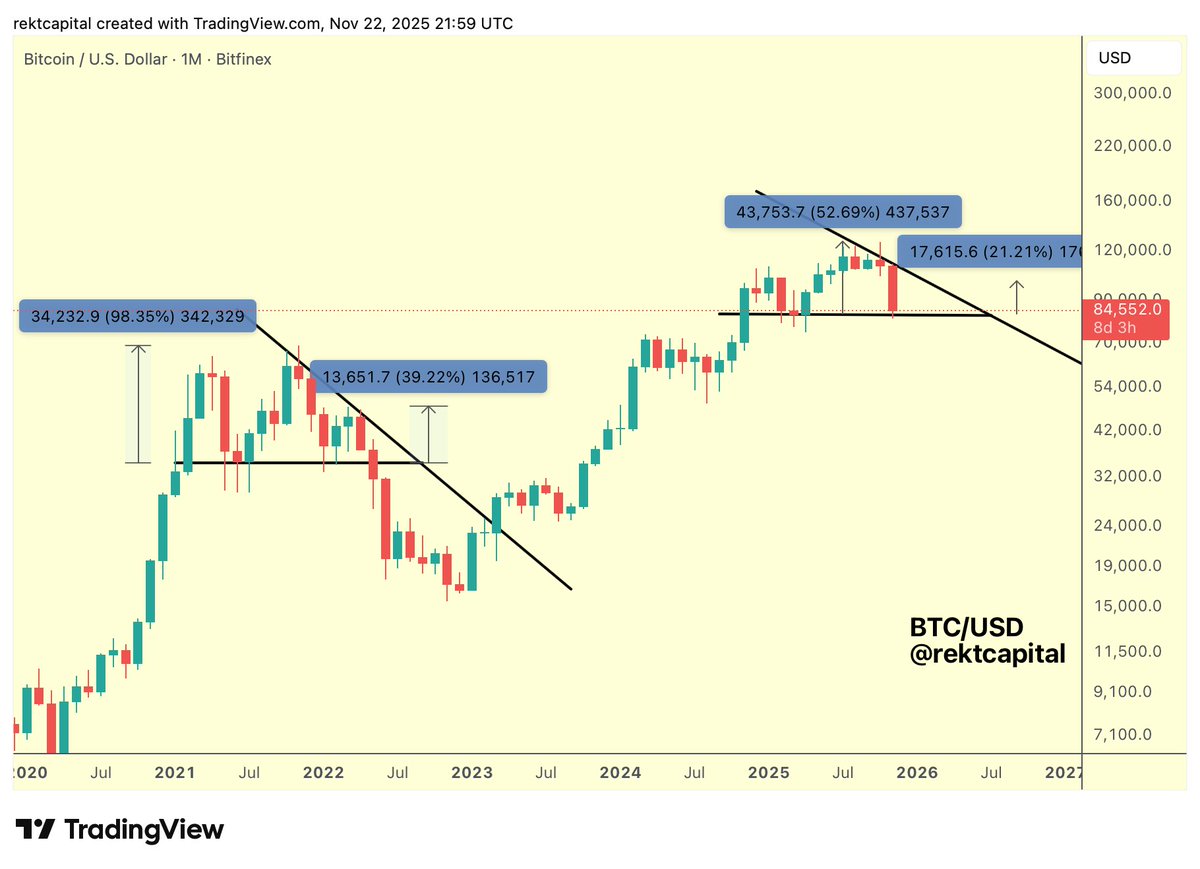 rektcapital's tweet image. #BTC 

In 2021, Bitcoin generated almost +100% in the highest overextension beyond the Macro Descending Triangle base

The smallest rebound before breakdown was however ~half of that highest rally (+39%), typical of a weakening support before complete lapse 

In this cycle, the