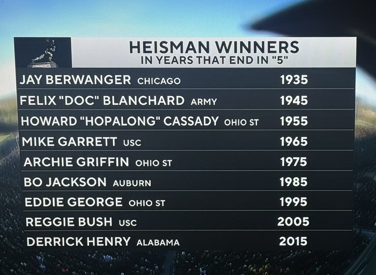 A Running Back has won the Heisman every year that ends in “5” since 1935…

Jeremiyah Love Heisman Trophy Winner 2025 ☘️