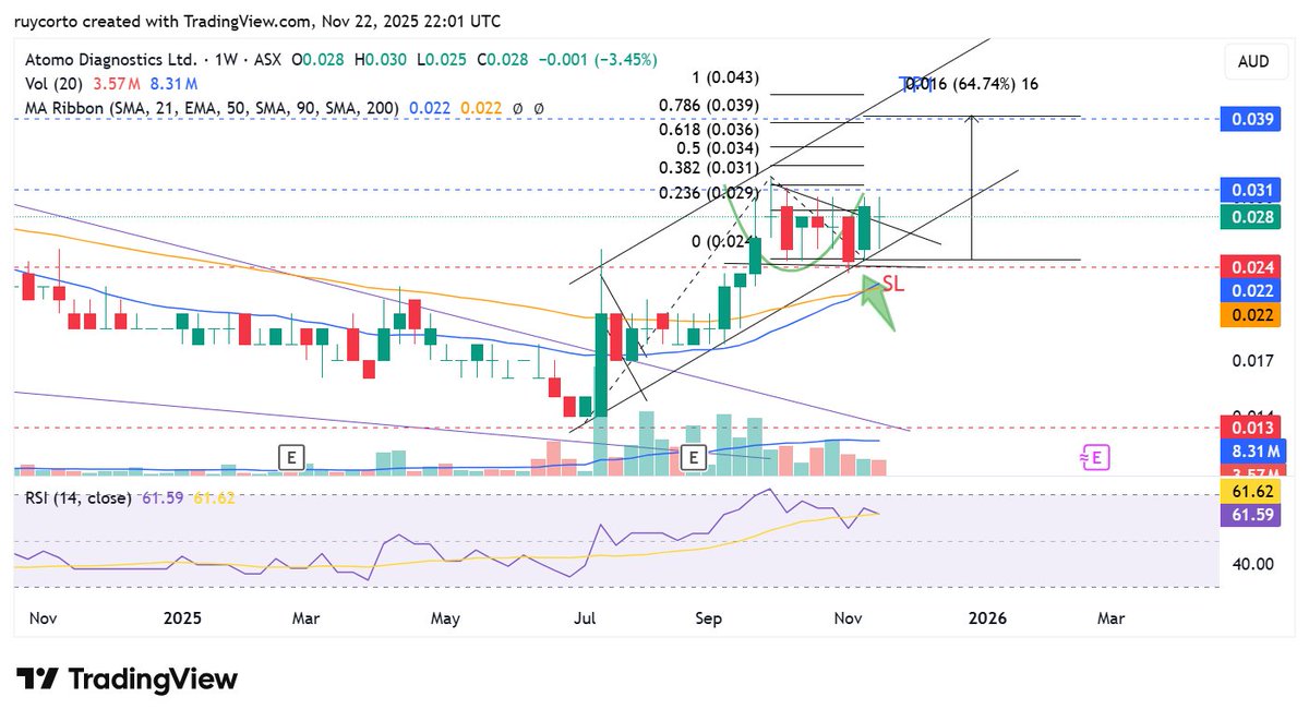 Ruycorto's tweet image. $AT1 looks ready to Break IMO DYOR