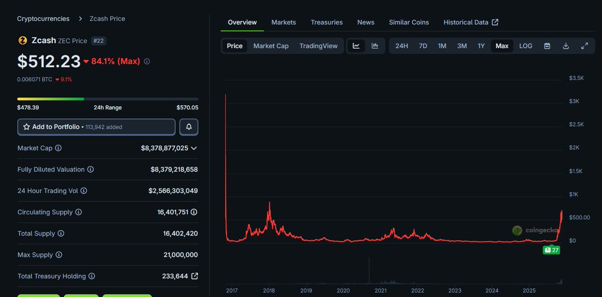 I am seeing lot of big accounts talking about $ZEC as next $BTC. 

Not sure if it is but narrative is definitely there. #Security and #Privacy is the ultimate meta. #Zcash is also #quantum proof. 

8.3 Billion market cap
21 million supply 

Is #Zcash really the next $BTC