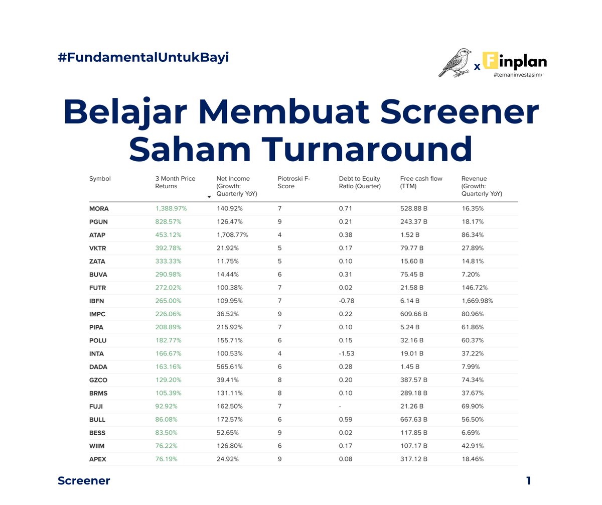 cukhurukuque's tweet image. Rahasia Menyaring “Saham Turnaround”
Multibagger dari saham Turnaround bukanlah omong kosong 
MORA +1.388%
PGUN+828%
ATAP +433 %
VKTR +392 %
Sudah menjadi buktinya
Bagaimana kita membuat screener untuk menemukan saham turnaround?
Yuk kita belajar