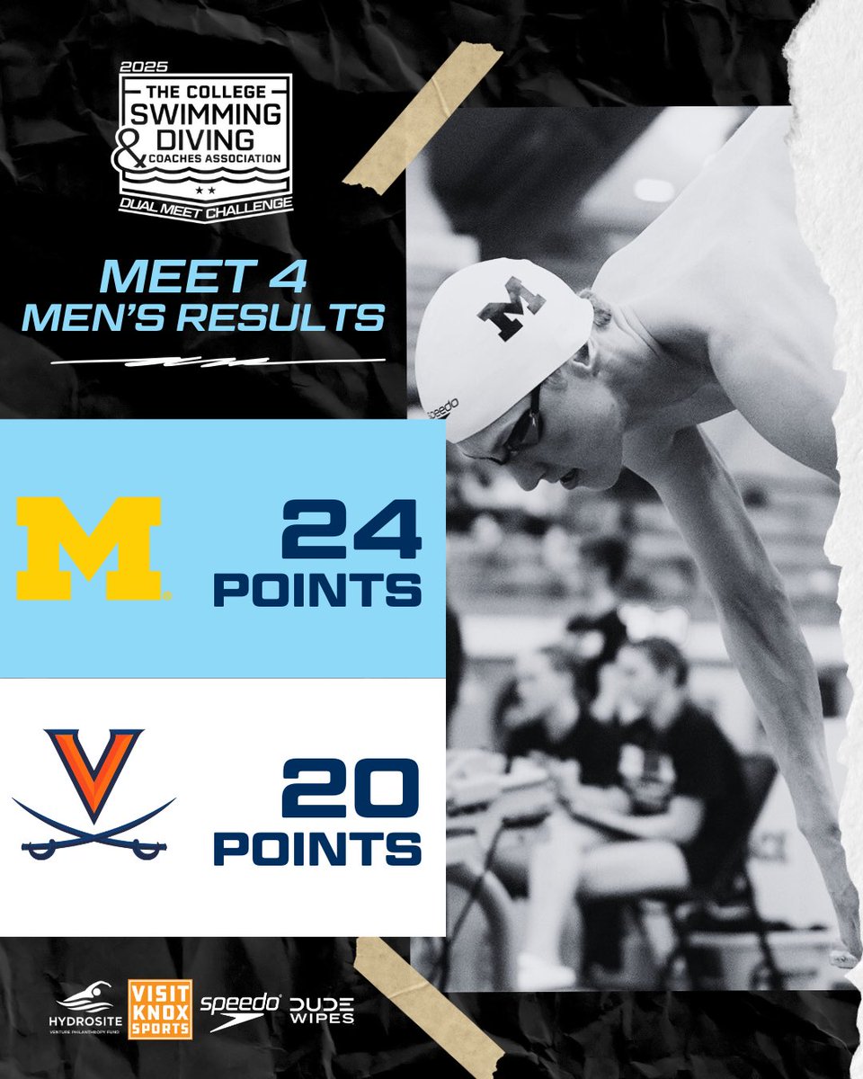 CSCAA's tweet image. Meet 4 came down to the wire and two teams kept their championship hopes alive.

🍊 @Vol_SwimDive’s Women defeated @ASUSwimDive 25–19.
 〽️ @umichswimdive’s Men edged @UVASwimDive 24–20.

They’ll both be back tonight with a spot in the CSCAA Final on the line

 #CSCAADuals