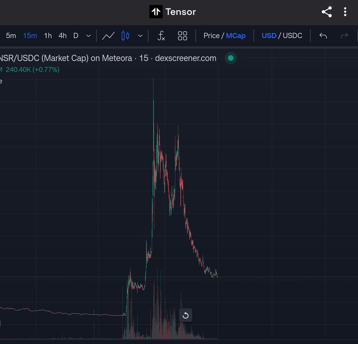 MastrXYZ's tweet image. The #Tensor $TNSR Insider Trading Scandal: 

A Full Breakdown here!

Something is deeply wrong in this industry when the charts expose more truth than the people running the projects.

Over the last 48 hours, the Tensor $TNSR timeline has turned into one of the clearest case…