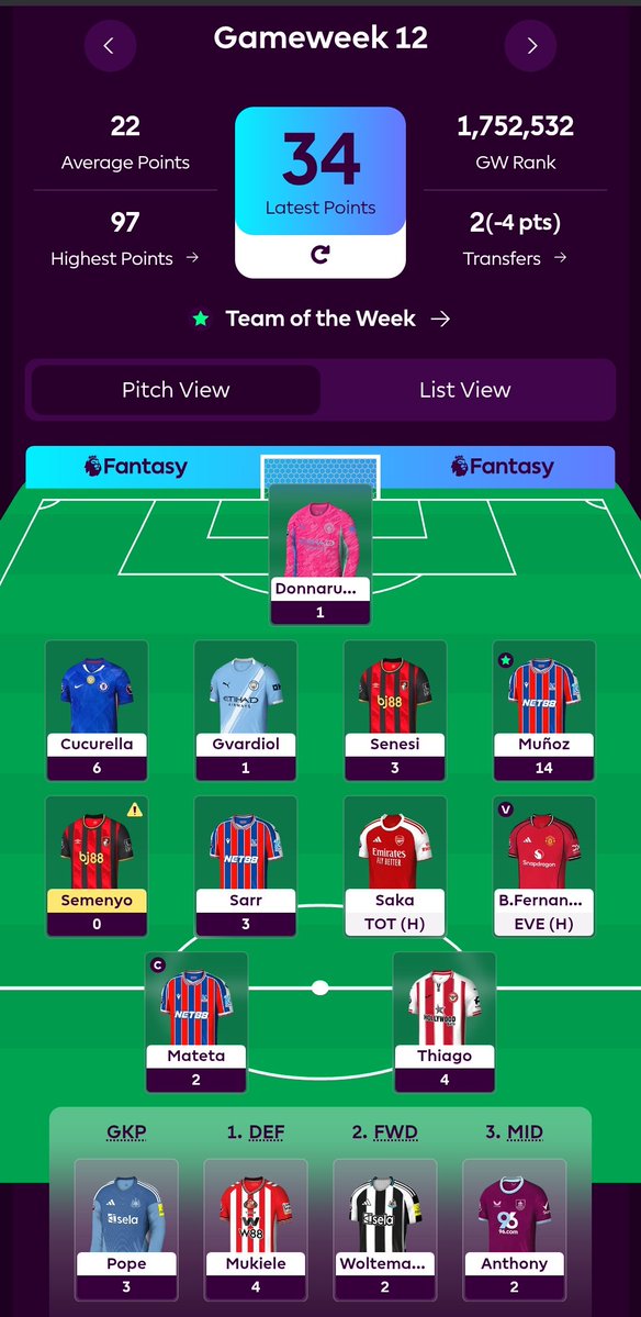 38 points with Mukiele coming on 

Pretty good so far, Munoz definitely carrying though 😅

Saka and Bruno left to play 💪