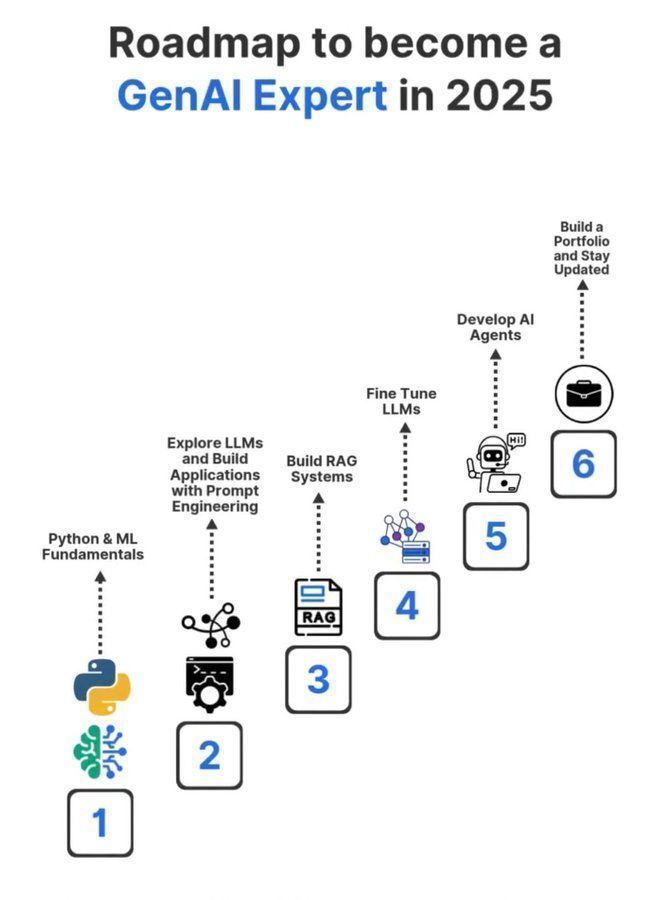 Ronald_vanLoon's tweet image. Roadmap to become a #GenerativeAI Expert in 2025
by @Python_Dv
  
#ArtificialIntelligence #MachineLearning #ML