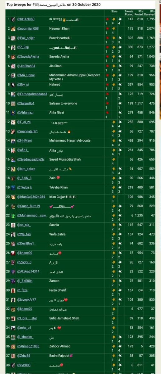 ﷽
السلام عليكم ورحمة الله وبركاته 🌹 

#خاتم_النبیین_محمدﷺ 
پر #درود_وسلام 

الله کریم ہمارے ہر غم کو خوشی میں، ہر دکھ کو سکھ میں ، ہر گناہ کو نیکی میں بدل دیں، اور ہماری ہر دعا، ہر تمنا اپنی رضا سے پوری فرما دیجئے. 

آمین یارب العالمین

🌹---❂ﷺ❂---🌹
<a href="/Z__Rajj/">ℝ𝕒𝕛𝕡𝕦𝕥.🌹‏زیـنـــــــب🇵🇰</a>
<a href="/Hamra__zz/">Naheed</a>