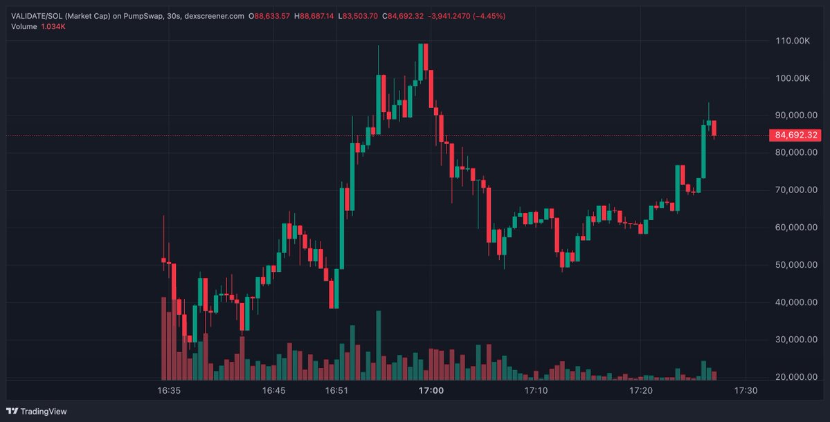 nilsumthing's tweet image. ct starting to catch on to $validate #validate