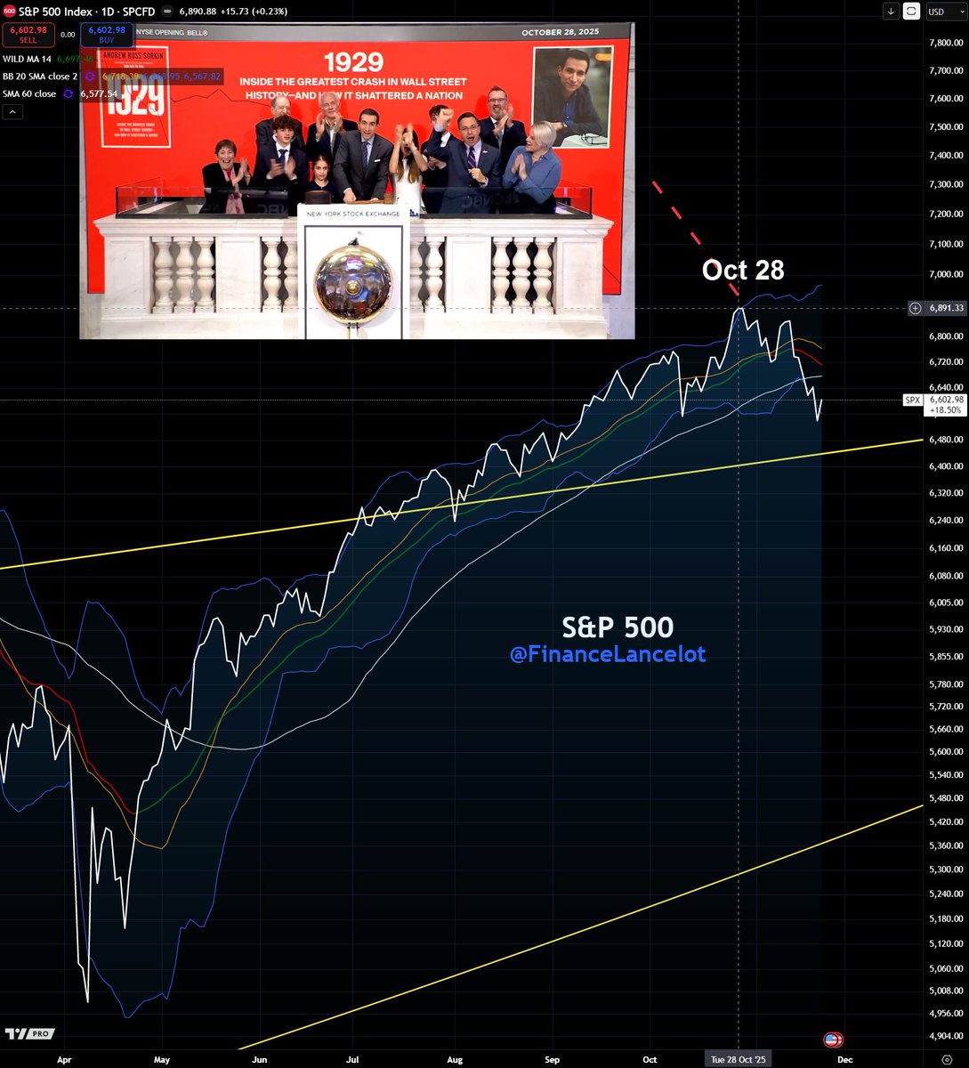 FinanceLancelot's tweet image. The S&amp;amp;P 500 peaked the exact day Andrew Sorkin rang the opening bell on October 28th, celebrating the release of his book 1929.

There are coincidences... and there is coordination.
Which one is this?