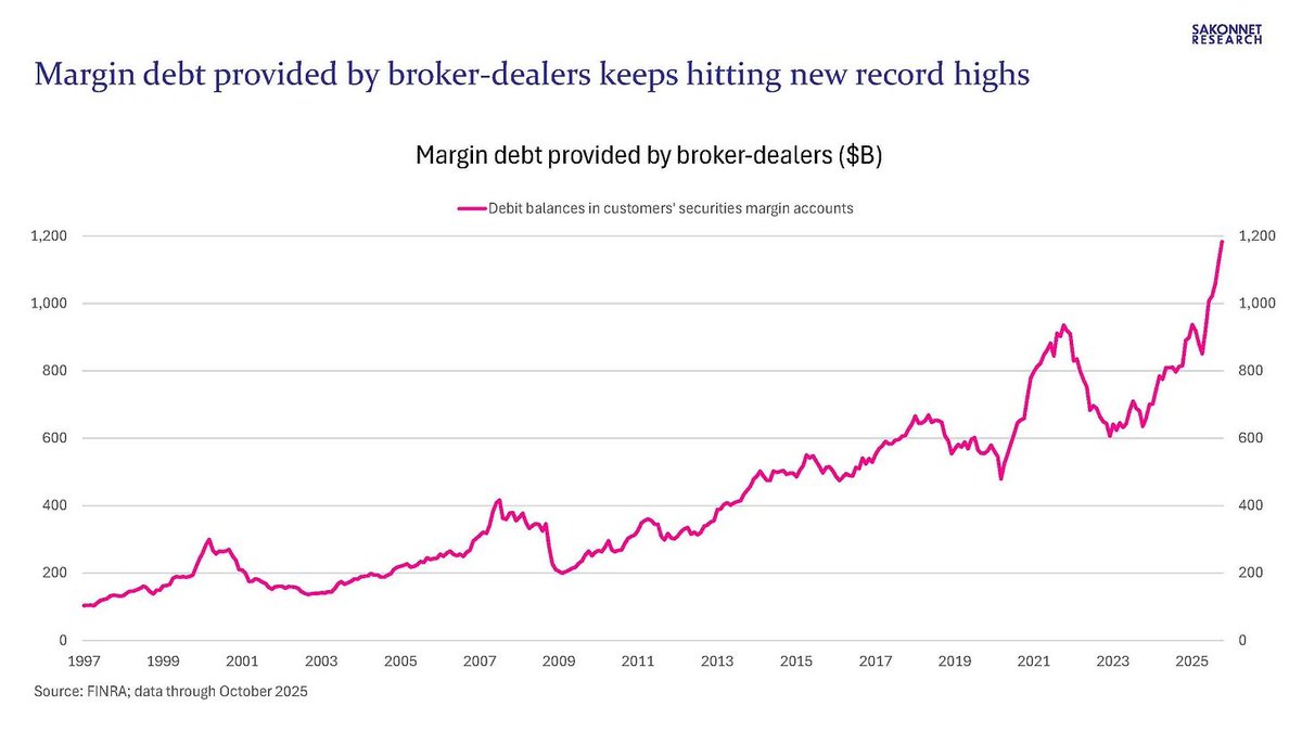 DiMartinoBooth's tweet image. Tack on margin debt and you’re pushing $1.5 trillion. Even Bernanke would say that’s a lot of leverage.