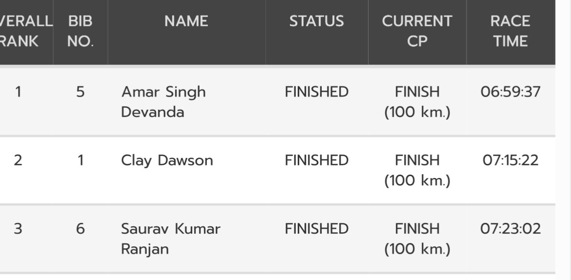 iaunews's tweet photo. Top 3 Finisher in the Men’s Race at the 2025 IAU 100K Asia &amp; Oceania Championships 
1. Amar Singh Devanda (IND) 6:59:37
2. Clay Dawson (AUS) 7:15:22
3 Saurav Kumar Ranjan (IND) 7:23:02 https://t.co/fyYZyKGZXx