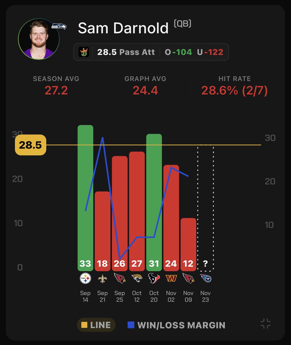 🚨NFL Best Bet🚨

Collab with <a href="/MattL0cks/">Matt Locks</a> 

Sam Darnold under 28.5 Passing Attempts(-122 DK)

Darnold has gone under this line in 6/10 starts this season, including 5/7 wins. 

Darnold and the Seahawks come into this game as 12-point favorites, so i’m expecting a very run-heavy