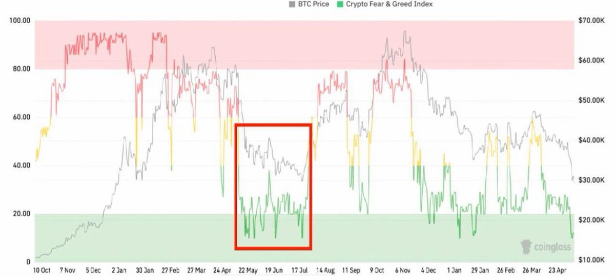 GN legends! 

The level of fear and greed has dropped, and this is the lowest level since the collapse of Terra-Luna. Historically, we have not been at this level for long, so we can expect positive developments in the market in the near future.
Remember that you can only raise