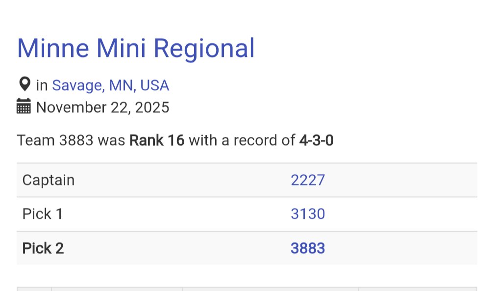 FRC3883's tweet image. We just wrapped up Qualifications here at the #MMR off-season event and we were just picked to join the #2 alliance for the playoffs!! Looking forward to working with team 2227 and of course @errors3130 !! 🥳 #omgrobots