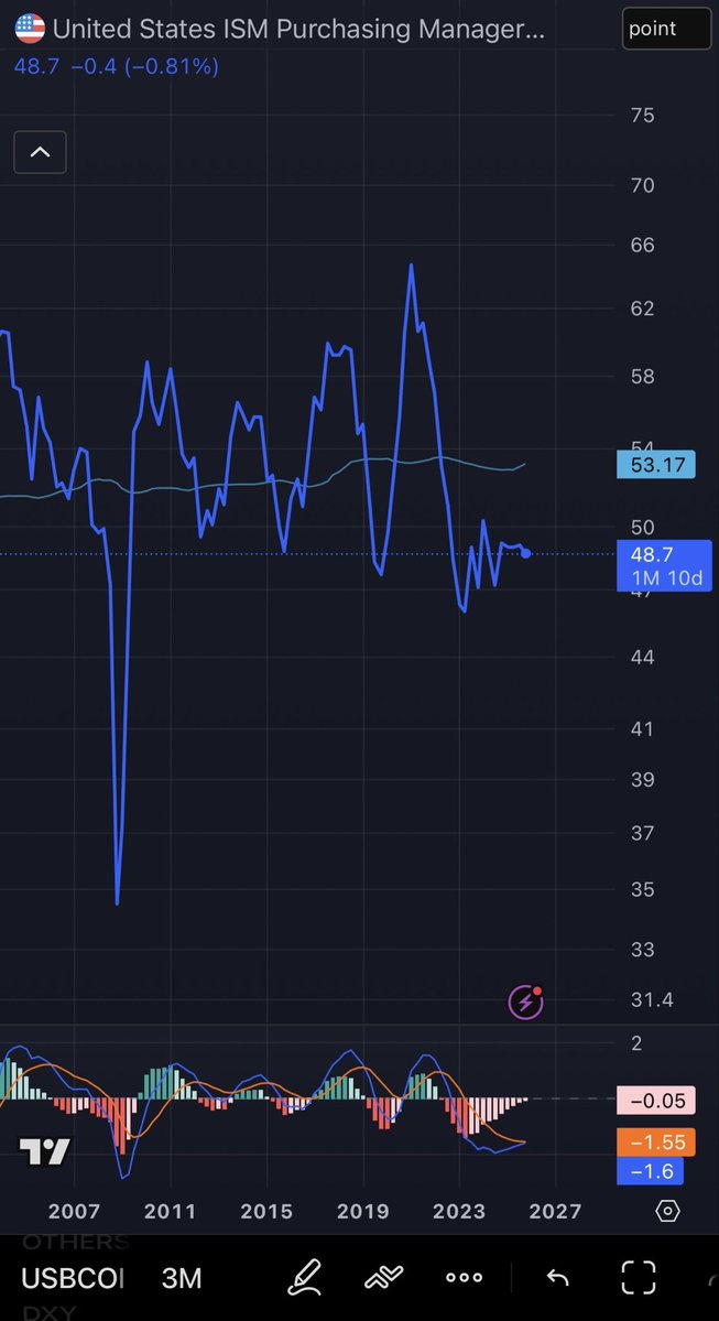 To me it looks like we have been having mini bull and bear markets since 2022 that coincide with the mini contraction/expansion periods within the mega long contraction period that started in 2022 

This can be seen in the PMI readings

The spring/winter 2024 peaks line up